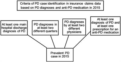 Do We Need to Rethink the Epidemiology and Healthcare Utilization of Parkinson's Disease in Germany?